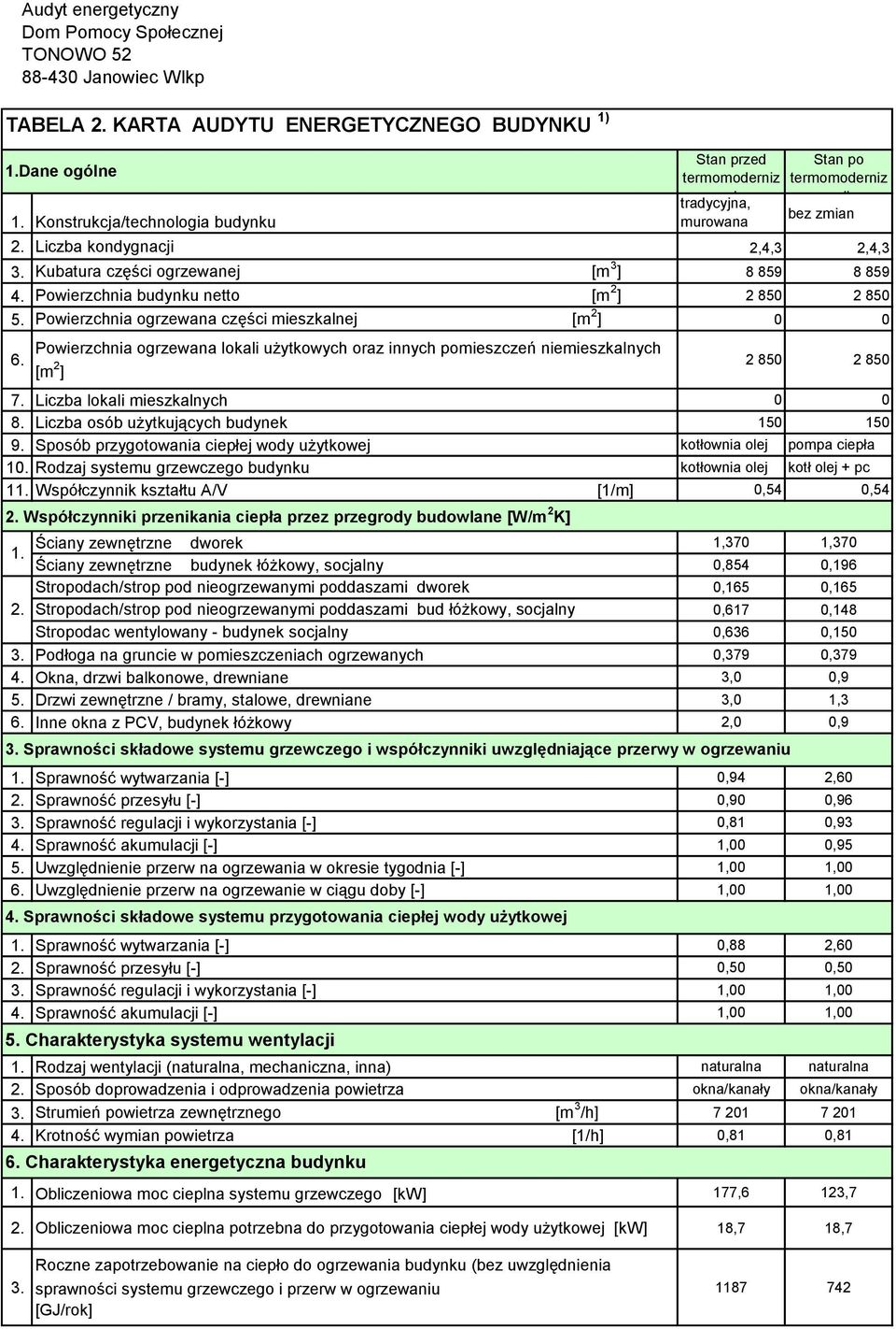 Powierzchnia ogrzewana lokali użytkowych oraz innych pomieszczeń niemieszkalnych [m 2 ] 2 850 2 850 7. Liczba lokali mieszkalnych 0 0 8. Liczba osób użytkujących budynek 150 150 9.