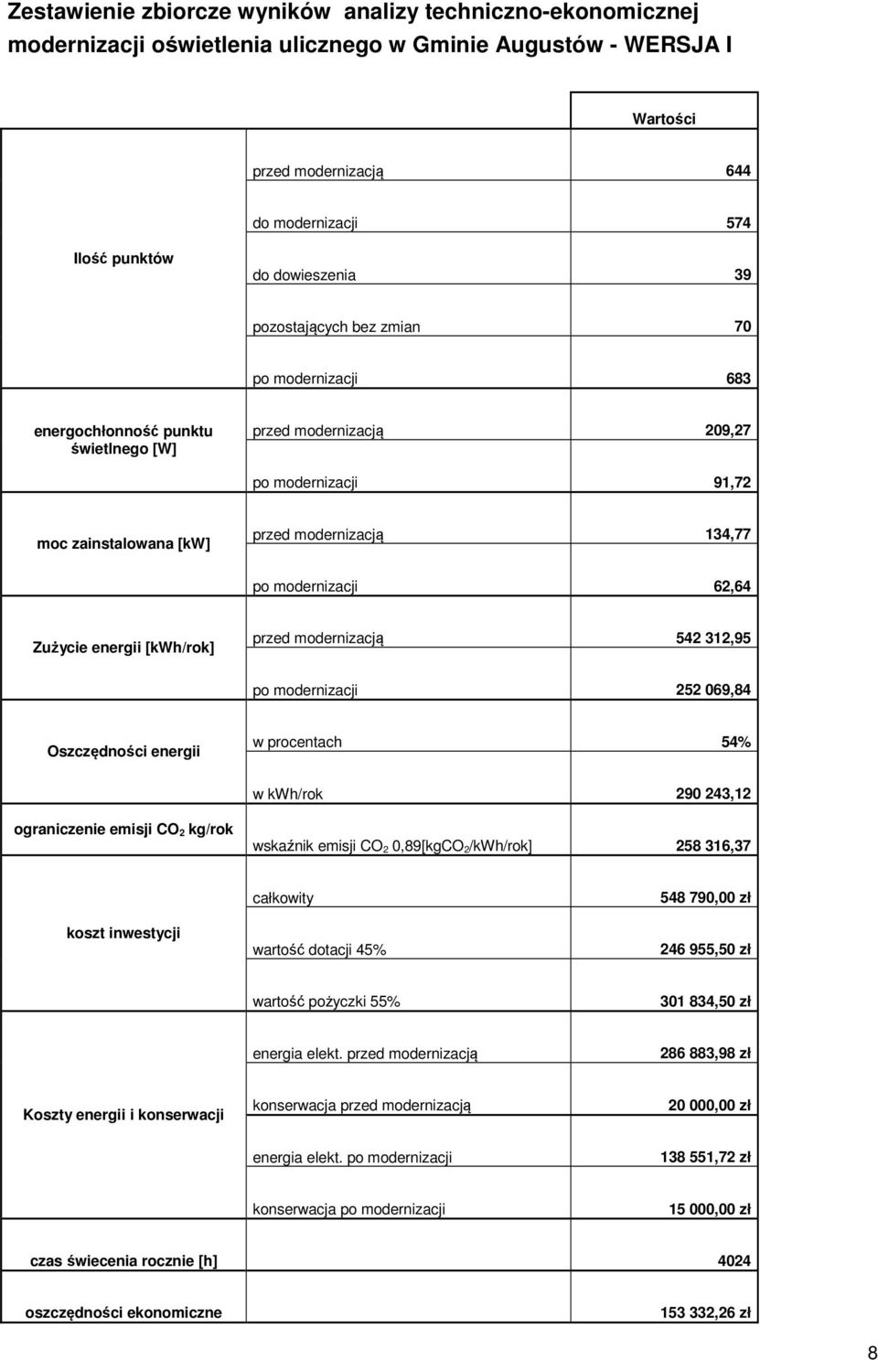 modernizacji 62,64 Zużycie energii [kwh/rok] przed modernizacją 542 312,95 po modernizacji 252 069,84 Oszczędności energii w procentach 54% w kwh/rok 290 243,12 ograniczenie emisji CO 2 kg/rok