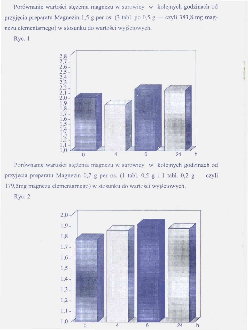 2,8 2,7 2,6 2,5 2,4 2,3 2,2 2,1 2,0 1,9 1,8 1,7 1,6 1,5 1,4 1,3 1,2 1,1 1,0 Porównanie wartości stężenia magnezu w surowicy w kolejnych