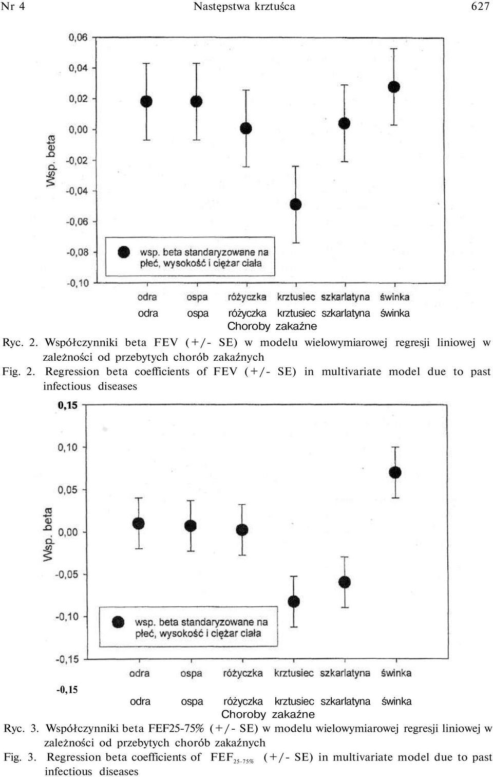 Regression beta coefficients of FEV (+/- SE) in multivariate model due to past infectious diseases 0,15-0,15 odra ospa różyczka krztusiec szkarlatyna świnka