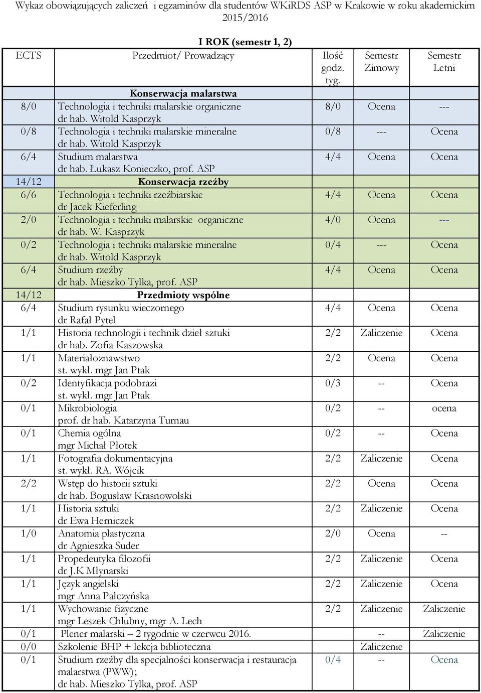 W. Kasprzyk 0/2 Technologia i techniki malarskie mineralne 6/4 Studium rzeźby 14/12 Przedmioty wspólne 6/4 Studium rysunku wieczornego 1/1 Historia technologii i technik dzieł sztuki dr hab.