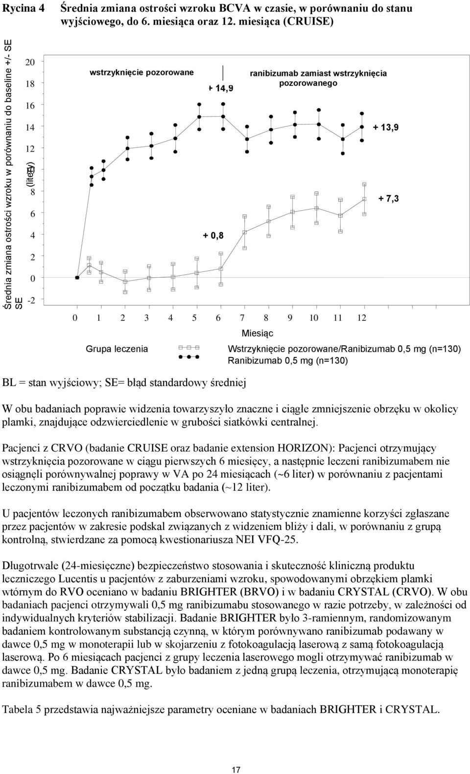wyjściowy; SE= błąd standardowy średniej Miesiąc Wstrzyknięcie pozorowane/ranibizumab 0,5 mg (n=130) Ranibizumab 0,5 mg (n=130) W obu badaniach poprawie widzenia towarzyszyło znaczne i ciągłe
