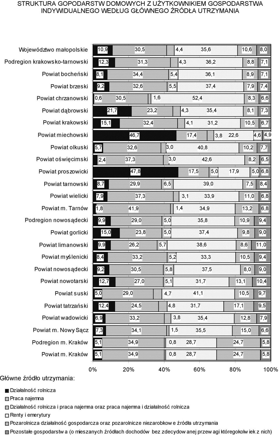 krakowski 15,1 32,4 4,1 31,2 10,5 6,7 Powiat miechowski 46,7 17,4 3,8 22,6 4,6 4,9 Powiat olkuski 5,7 32,6 3,0 40,8 10,2 7,7 Powiat oświęcimski 2,4 37,3 3,0 42,6 8,2 6,5 Powiat proszowicki 47,8 17,5