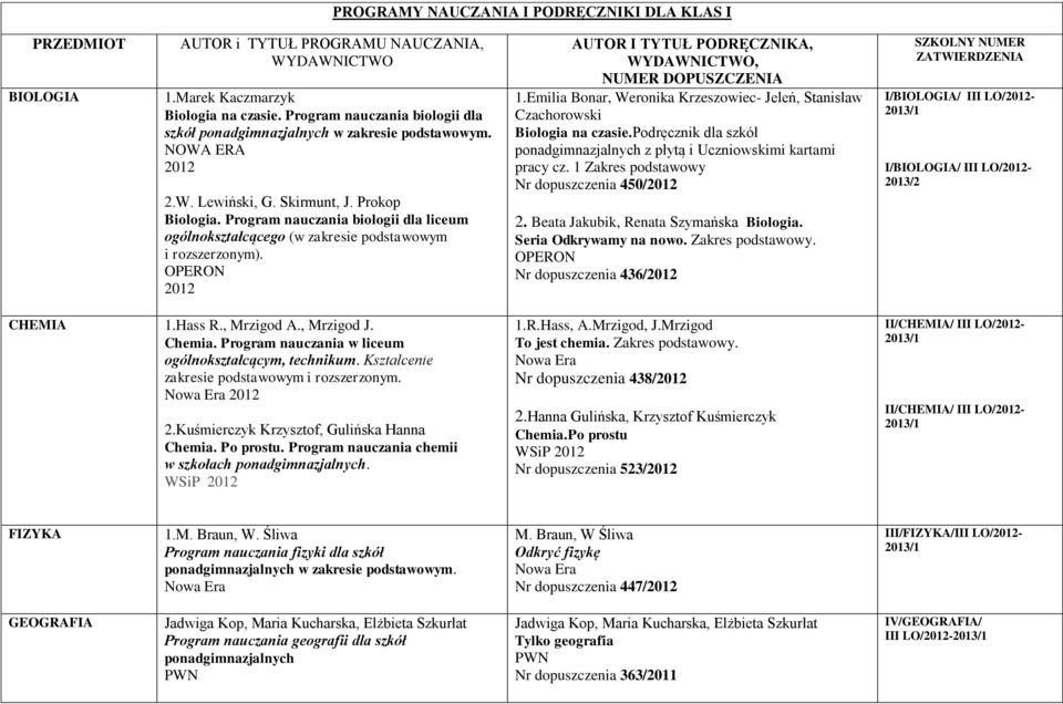 Program nauczania biologii dla liceum ogólnokształcącego (w zakresie podstawowym i rozszerzonym). AUTOR I TYTUŁ PODRĘCZNIKA, WYDAWNICTWO, NUMER DOPUSZCZENIA 1.