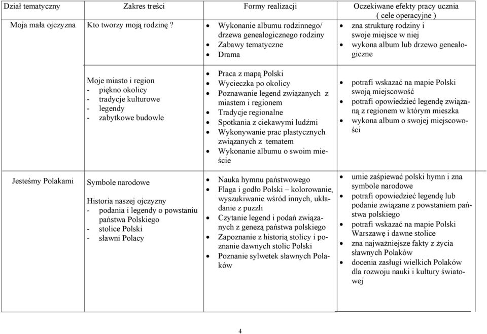 okolicy - tradycje kulturowe - legendy - zabytkowe budowle Praca z mapą Polski Wycieczka po okolicy Poznawanie legend związanych z miastem i regionem Tradycje regionalne Spotkania z ciekawymi ludźmi