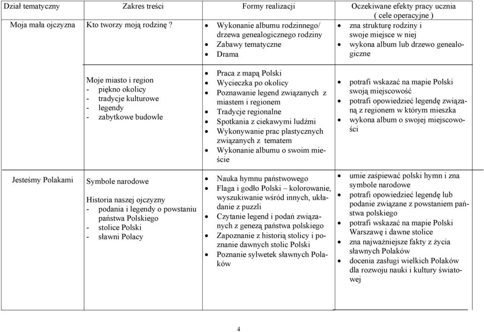 okolicy - tradycje kulturowe - legendy - zabytkowe budowle Praca z mapą Polski Wycieczka po okolicy Poznawanie legend związanych z miastem i regionem Tradycje regionalne Spotkania z ciekawymi ludźmi