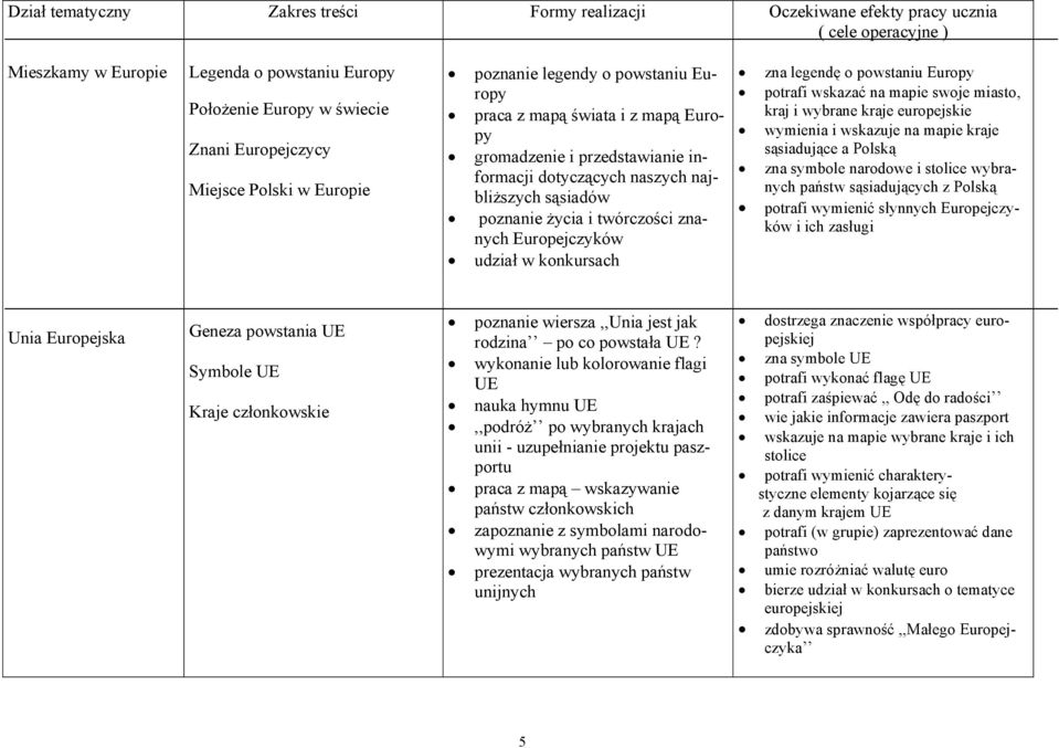 znanych Europejczyków udział w konkursach zna legendę o powstaniu Europy potrafi wskazać na mapie swoje miasto, kraj i wybrane kraje europejskie wymienia i wskazuje na mapie kraje sąsiadujące a