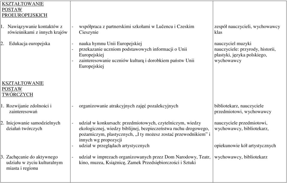 zainteresowanie uczniów kulturą i dorobkiem państw Unii Europejskiej zespół nauczycieli, wychowawcy klas nauczyciel muzyki nauczyciele: przyrody, historii, plastyki, języka polskiego, wychowawcy