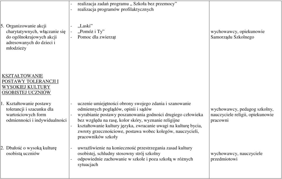 KSZTAŁTOWANIE POSTAWY TOLERANCJI I WYSOKIEJ KULTURY OSOBISTEJ UCZNIÓW 1. Kształtowanie postawy tolerancji i szacunku dla wartościowych form odmienności i indywidualności 2.