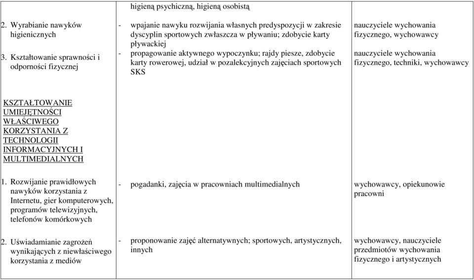 karty pływackiej - propagowanie aktywnego wypoczynku; rajdy piesze, zdobycie karty rowerowej, udział w pozalekcyjnych zajęciach sportowych SKS nauczyciele wychowania fizycznego, wychowawcy