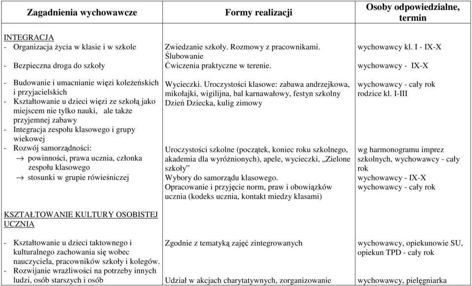 w grupie rówieśniczej KSZTAŁTOWANIE KULTURY OSOBISTEJ UCZNIA - Kształtowanie u dzieci taktownego i kulturalnego zachowania się wobec nauczyciela, pracowników szkoły i kolegów.