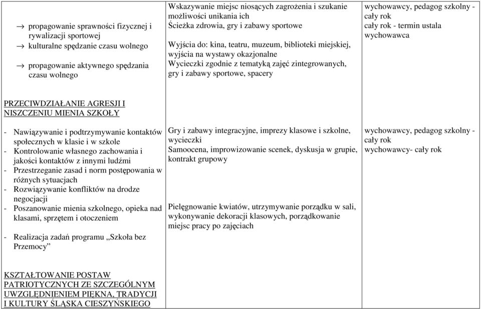 zintegrowanych, gry i zabawy sportowe, spacery wychowawcy, pedagog szkolny - cały rok cały rok - termin ustala wychowawca PRZECIWDZIAŁANIE AGRESJI I NISZCZENIU MIENIA SZKOŁY - Nawiązywanie i