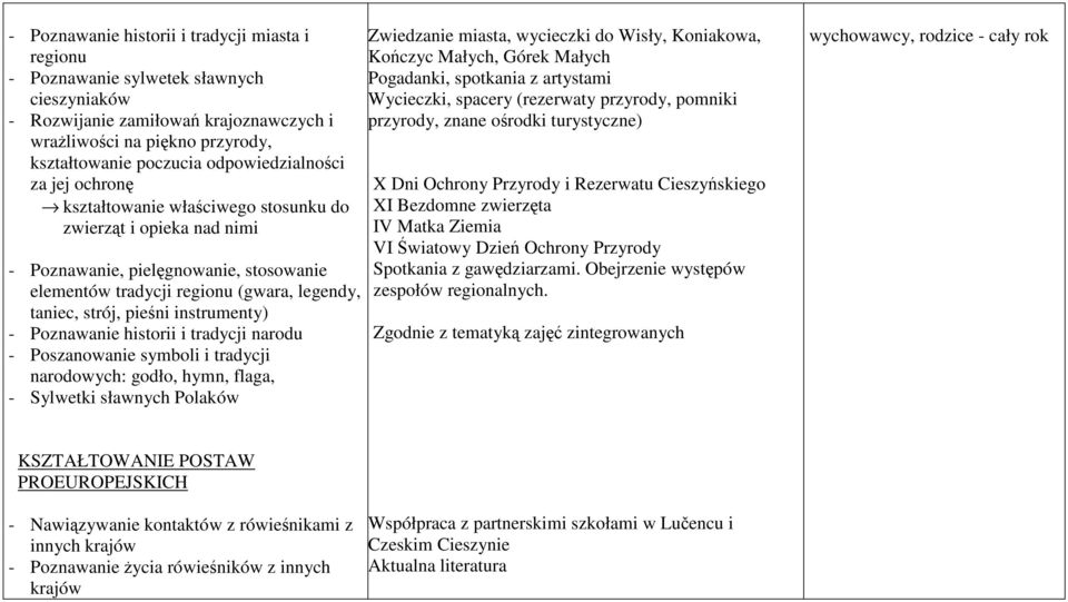 pieśni instrumenty) - Poznawanie historii i tradycji narodu - Poszanowanie symboli i tradycji narodowych: godło, hymn, flaga, - Sylwetki sławnych Polaków Zwiedzanie miasta, wycieczki do Wisły,