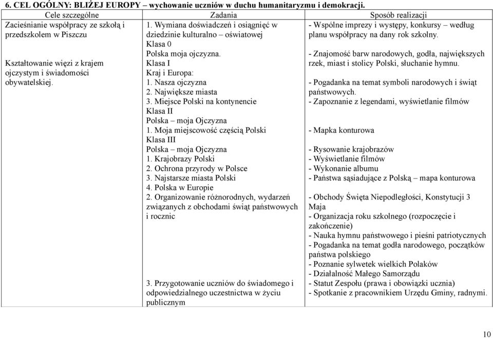 Wymiana doświadczeń i osiągnięć w dziedzinie kulturalno oświatowej Klasa 0 Polska moja ojczyzna. Kraj i Europa: 1. Nasza ojczyzna 2. Największe miasta 3.