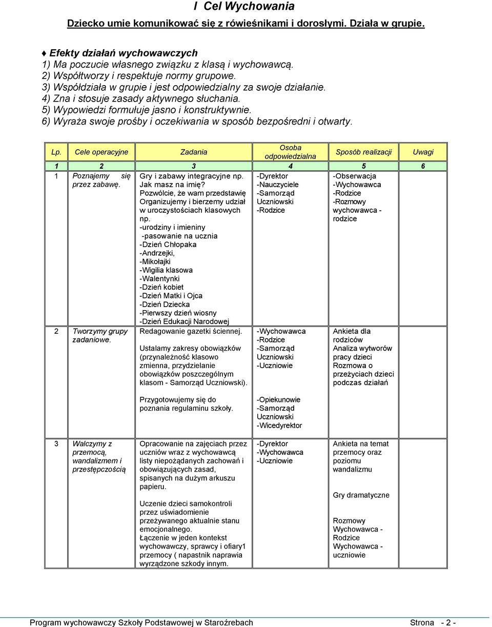 6) Wyraża swoje prośby i oczekiwania w sposób bezpośredni i otwarty. Lp. Cele operacyjne Zadania odpowiedzialna Sposób realizacji Uwagi 1 Poznajemy się przez zabawę. 2 Tworzymy grupy zadaniowe.