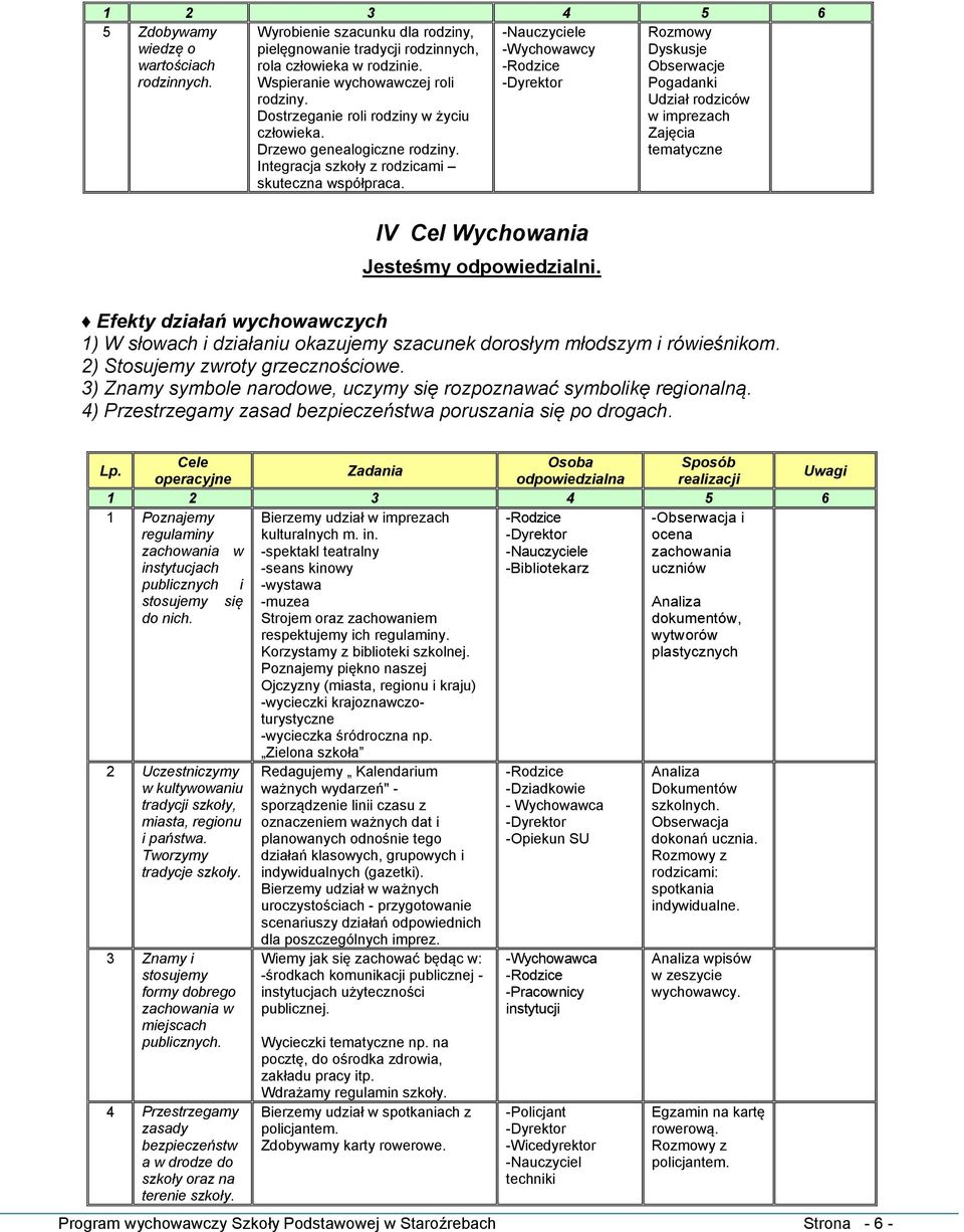 Rozmowy Dyskusje Obserwacje Pogadanki Udział rodziców w imprezach Zajęcia tematyczne IV Cel Wychowania Jesteśmy odpowiedzialni.