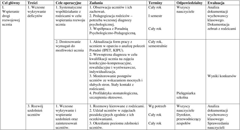 3. Współpraca z Poradnią Psychologiczno-Pedagogiczną. Analiza dokumentacji klasowego. Dokumentacja zebrań z rodzicami 2. Dostosowanie wymagań do możliwości ucznia 1.