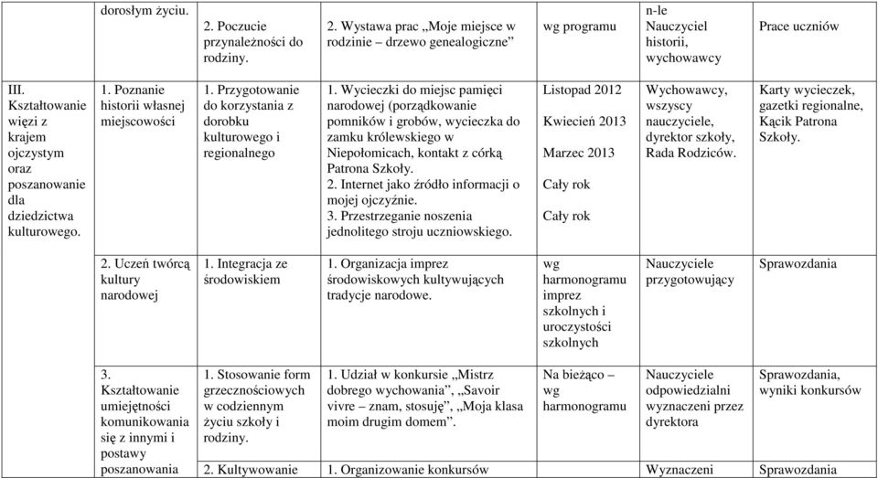 Wycieczki do miejsc pamięci narodowej (porządkowanie pomników i grobów, wycieczka do zamku królewskiego w Niepołomicach, kontakt z córką Patrona Szkoły. 2.