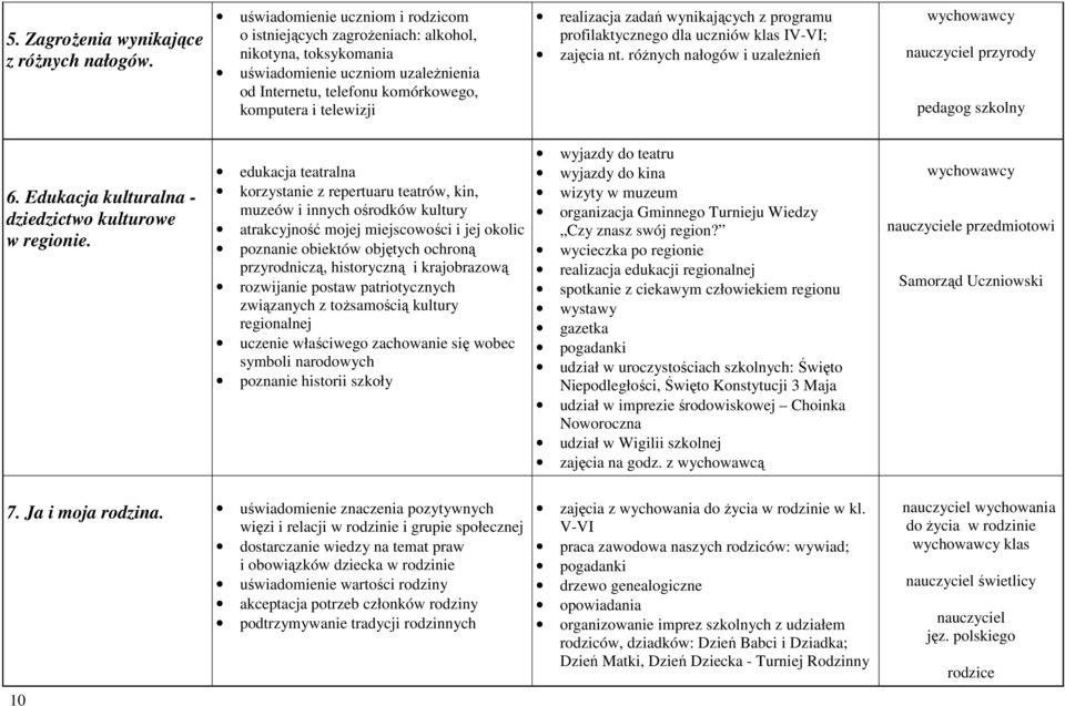 zadań wynikających z programu profilaktycznego dla uczniów klas IV-VI; zajęcia nt. różnych nałogów i uzależnień nauczyciel przyrody pedagog szkolny 6.