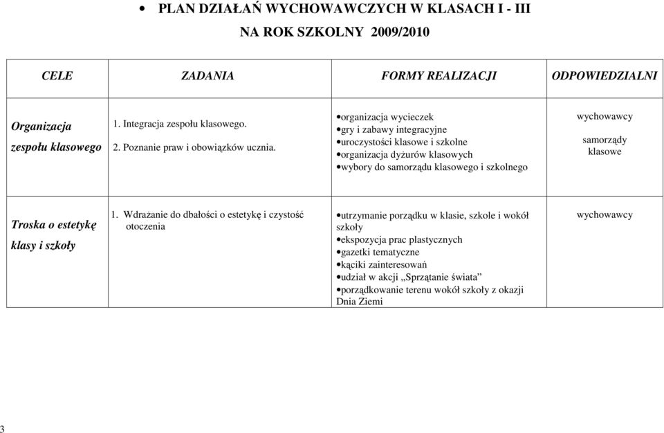 organizacja wycieczek gry i zabawy integracyjne uroczystości klasowe i szkolne organizacja dyżurów klasowych wybory do samorządu klasowego i szkolnego samorządy klasowe