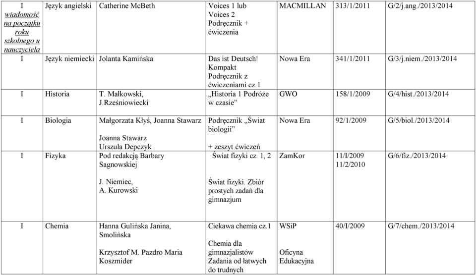 /2013/2014 GWO 158/1/2009 G/4/hist./2013/2014 I Biologia Małgorzata Kłyś, Joanna Stawarz Joanna Stawarz Urszula Depczyk I Fizyka Pod redakcją Barbary Sagnowskiej J. Niemiec, A.