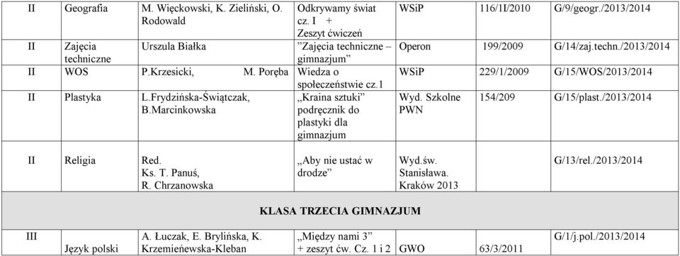 /2013/2014 Operon 199/2009 G/14/zaj.techn./2013/2014 WSiP 229/1/2009 G/15/WOS/2013/2014 Wyd. Szkolne PWN 154/209 G/15/plast./2013/2014 II Religia Red. Ks. T. Panuś, R.
