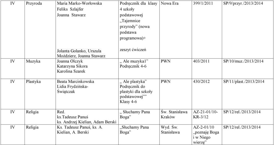 plastyki dla szkoły podstawowej Klasy 4-6 Nowa Era 399/1/2011 SP/9/przyr./2013/2014 PWN 403/2011 SP/10/muz./2013/2014 PWN 430/2012 SP/11/plast./2013/2014 IV Religia Red. ks.tadeusz Panuś ks.