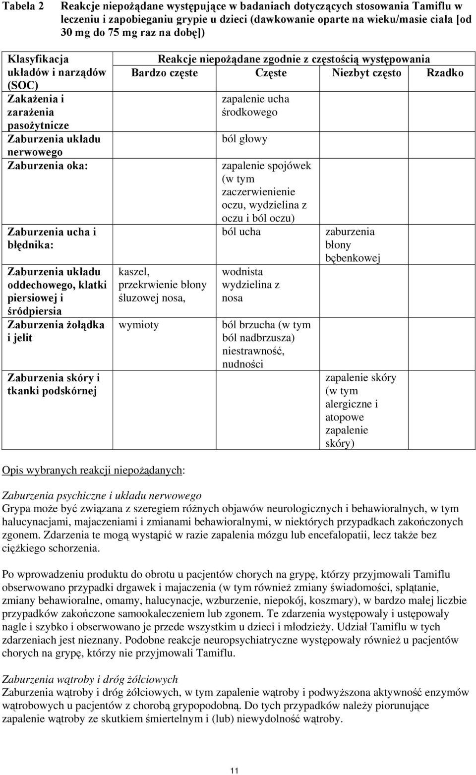 śródpiersia Zaburzenia żołądka i jelit Zaburzenia skóry i tkanki podskórnej Reakcje niepożądane zgodnie z częstością występowania Bardzo częste Częste Niezbyt często Rzadko kaszel, przekrwienie błony