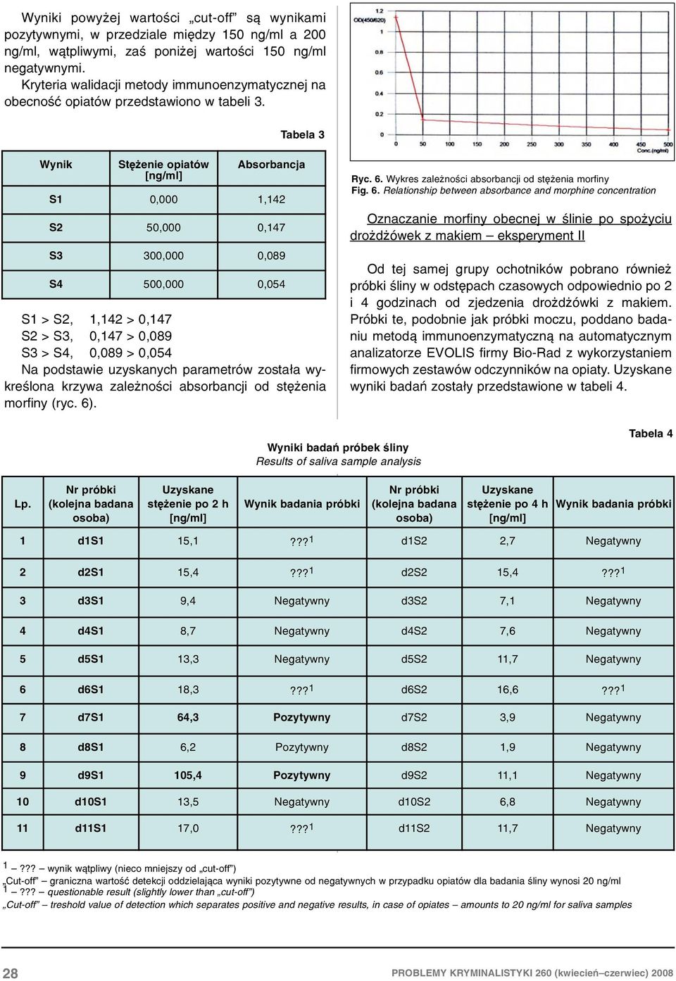 Tabela 3 Wynik Stê enie opiatów Absorbancja S1 0,000 1,142 S2 50,000 0,147 S3 300,000 0,089 S4 500,000 0,054 S1 > S2, 1,142 > 0,147 S2 > S3, 0,147 > 0,089 S3 > S4, 0,089 > 0,054 Na podstawie