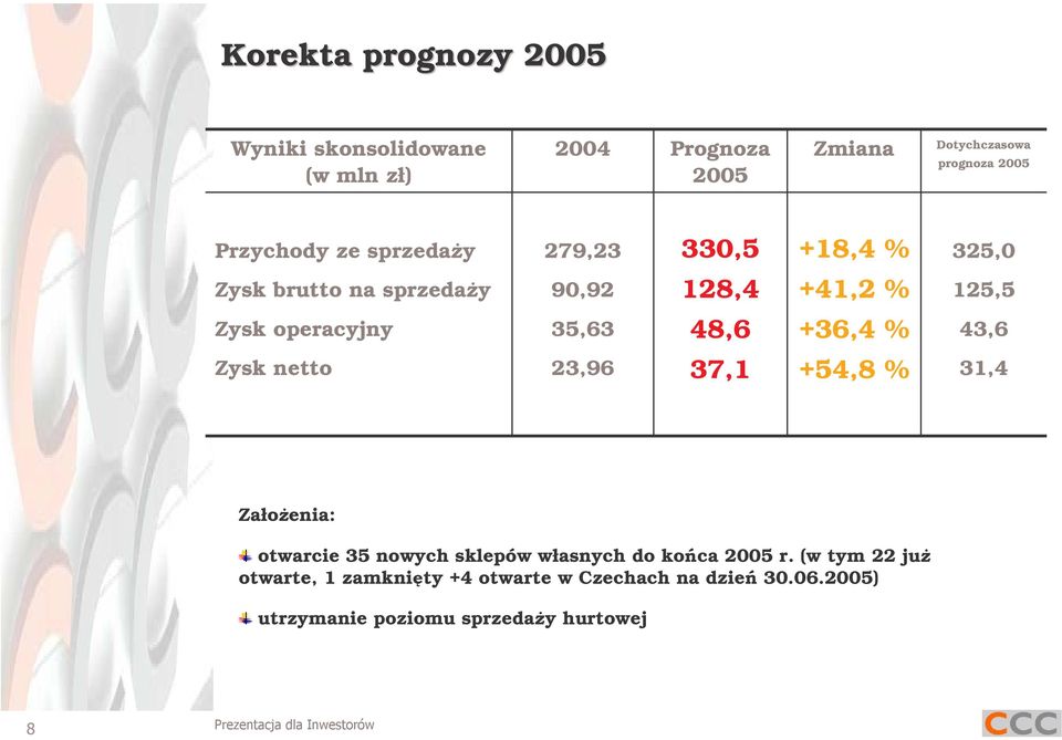 operacyjny 35,63 48,6 +36,4 % 43,6 Zysk netto 23,96 37,1 +54,8 % 31,4 Załoenia: otwarcie 35 nowych sklepów