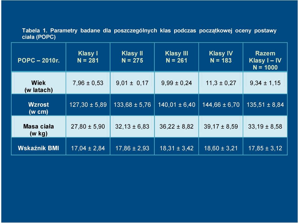 ciała (w kg) 7,96 ± 0,53 9,01 ± 0,17 9,99 ± 0,24 11,3 ± 0,27 9,34 ± 1,15 127,30 ± 5,89 133,68 ± 5,76 140,01 ± 6,40 144,66 ± 6,70