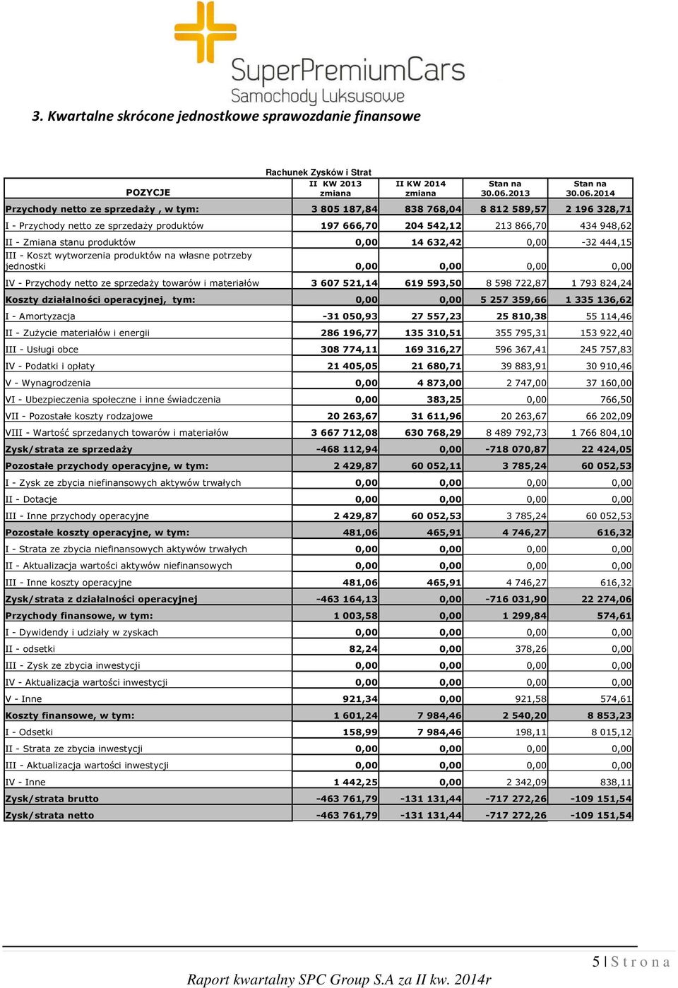 2014 Przychody netto ze sprzedaży, w tym: 3 805 187,84 838 768,04 8 812 589,57 2 196 328,71 I - Przychody netto ze sprzedaży produktów 197 666,70 204 542,12 213 866,70 434 948,62 II - Zmiana stanu