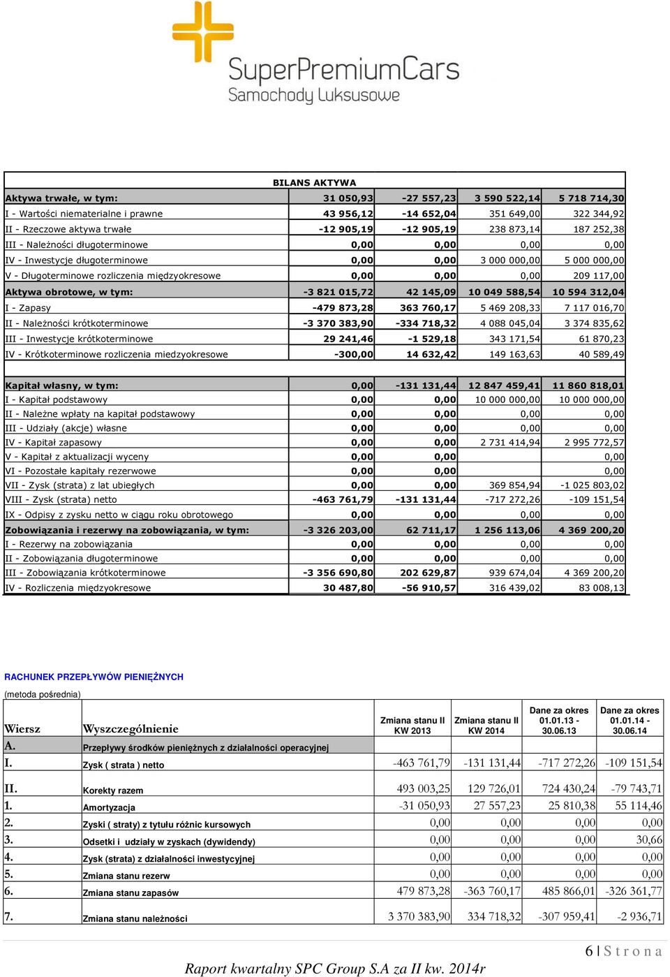 międzyokresowe 0,00 0,00 0,00 209 117,00 Aktywa obrotowe, w tym: -3 821 015,72 42 145,09 10 049 588,54 10 594 312,04 I - Zapasy -479 873,28 363 760,17 5 469 208,33 7 117 016,70 II - Należności