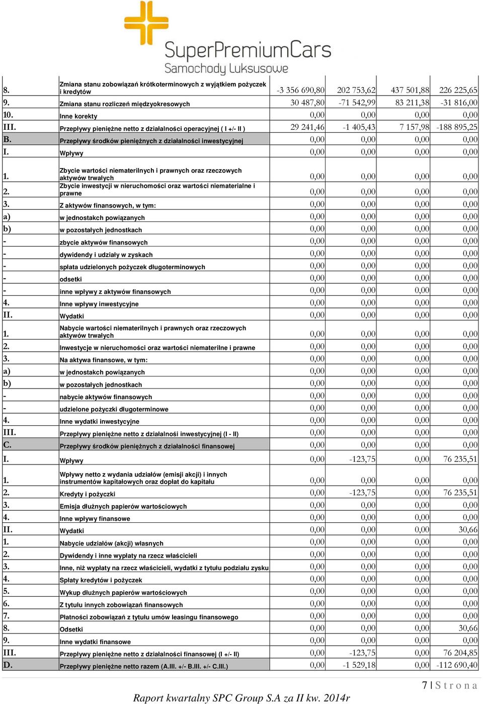 Przepływy pieniężne netto z działalności operacyjnej ( I +/- II ) 29 241,46-1 405,43 7 157,98-188 895,25 B. Przepływy środków pieniężnych z działalności inwestycyjnej 0,00 0,00 0,00 0,00 I.