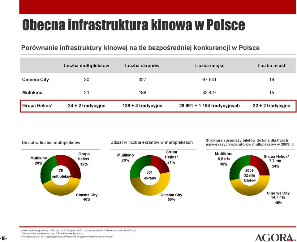 multipleksach Struktura sprzedaży biletów do kina dla trzech największych operatorów multipleksów w 2009 r.