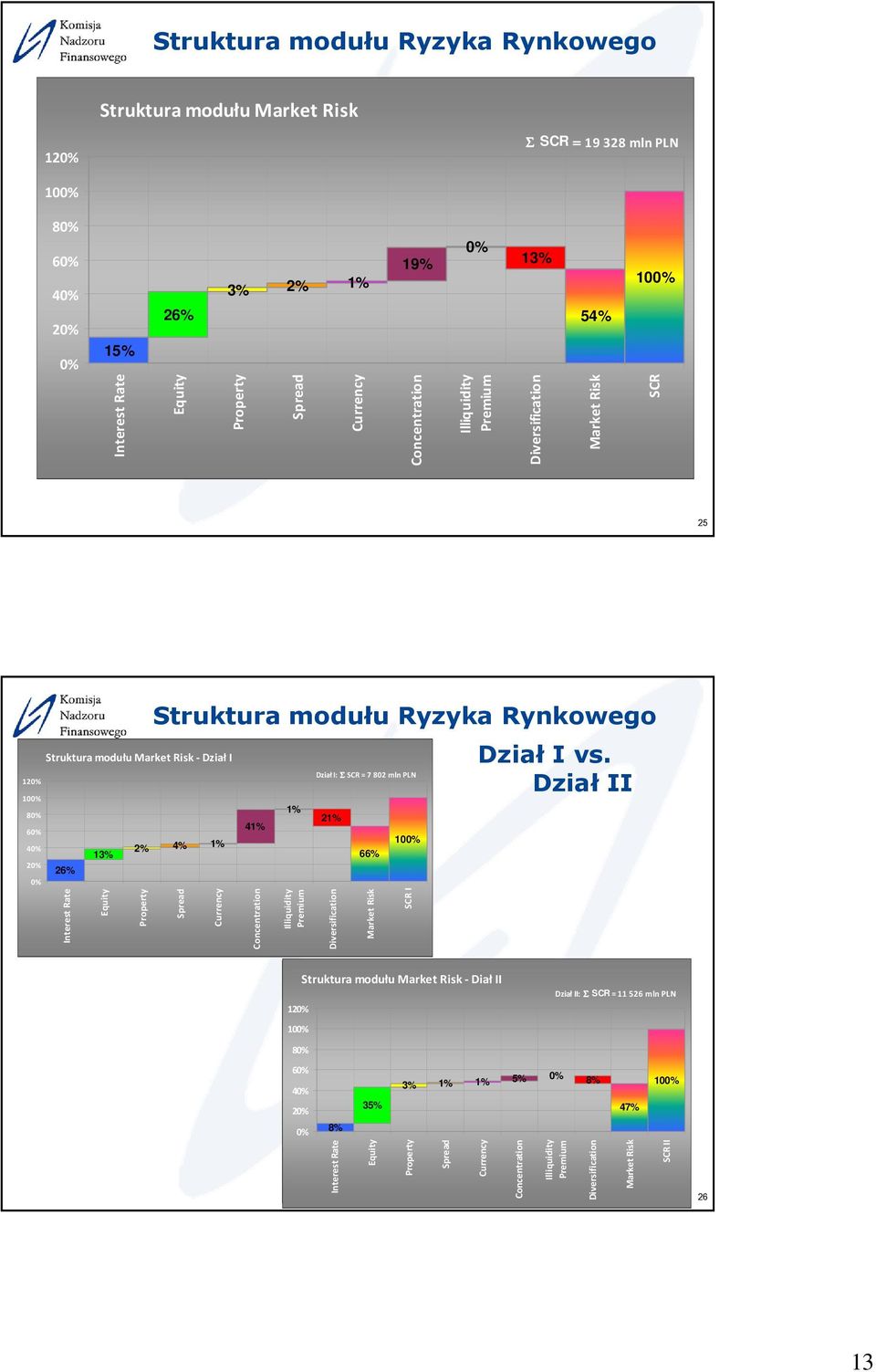 Concentration 1% Illiquidity Premium Dział I: Σ SCR = 7 802 mln PLN 21% 66% Market Risk 10 SCR I Dział I vs.