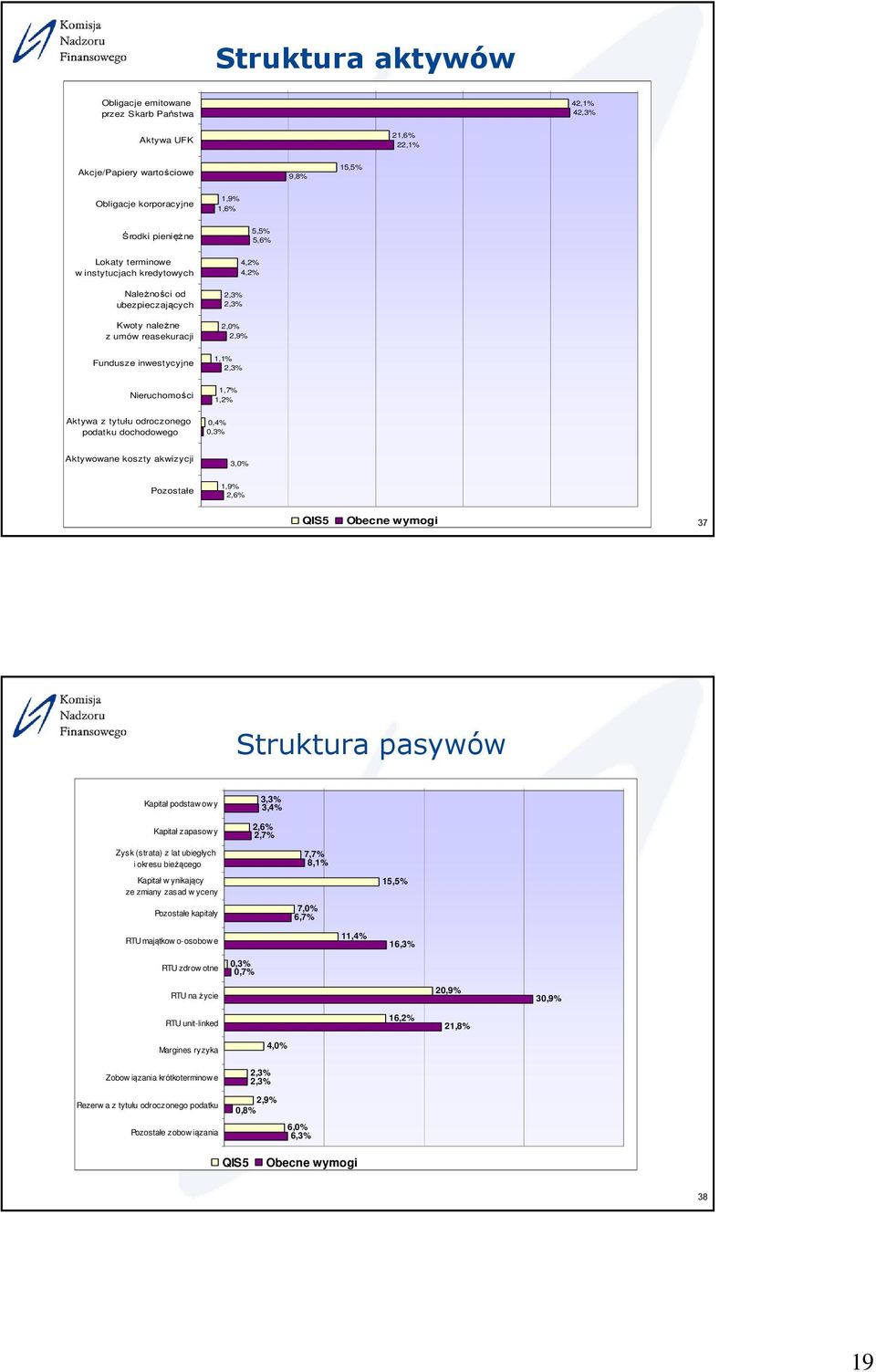 tytułu odroczonego podatku dochodowego 0,4% 0,3% Aktywowane koszty akwizycji 3, Pozostałe 1,9% 2,6% QIS5 Obecne wymogi 37 Struktura pasywów Kapitał podstaw ow y Kapitał zapasow y Zysk (strata) z lat