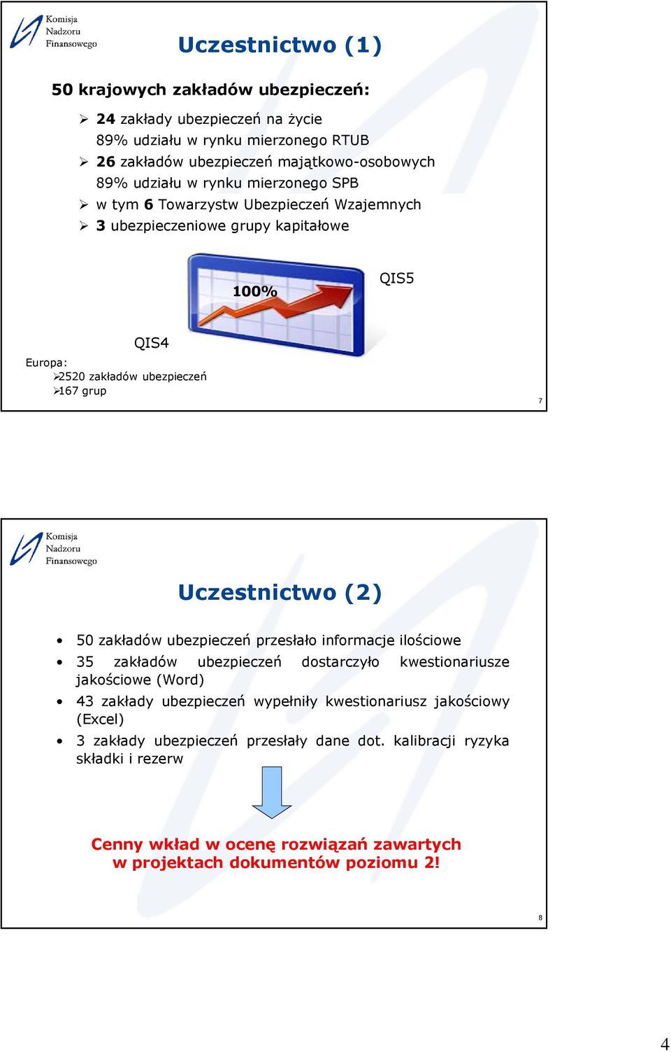 Uczestnictwo (2) 50 zakładów ubezpieczeń przesłało informacje ilościowe 35 zakładów ubezpieczeń dostarczyło kwestionariusze jakościowe (Word) 43 zakłady ubezpieczeń wypełniły