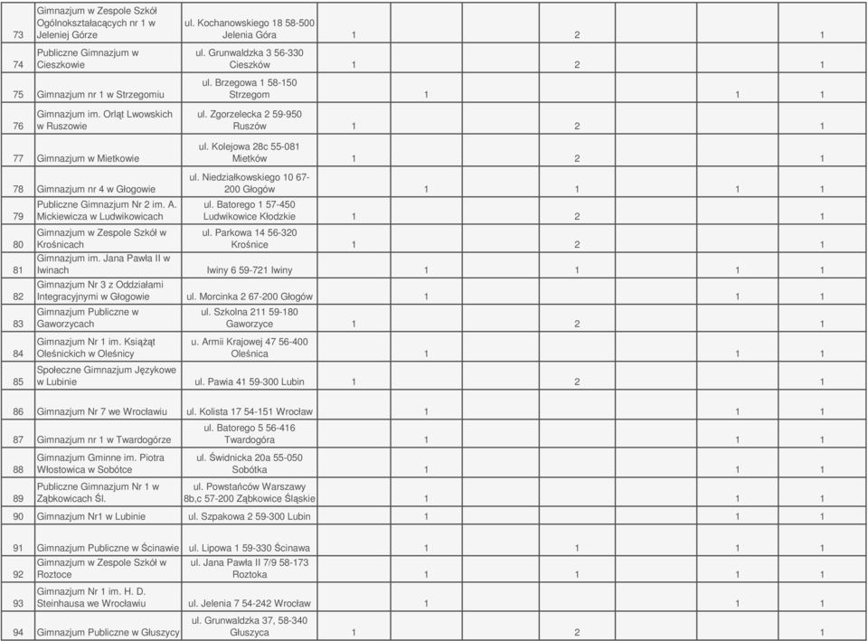Zgorzelecka 2 59-950 Ruszów 1 2 1 77 Gimnazjum w Mietkowie 78 Gimnazjum nr 4 w Głogowie 79 Publiczne Gimnazjum Nr 2 im. A. Mickiewicza w Ludwikowicach ul. Kolejowa 28c 55-081 Mietków 1 2 1 ul.