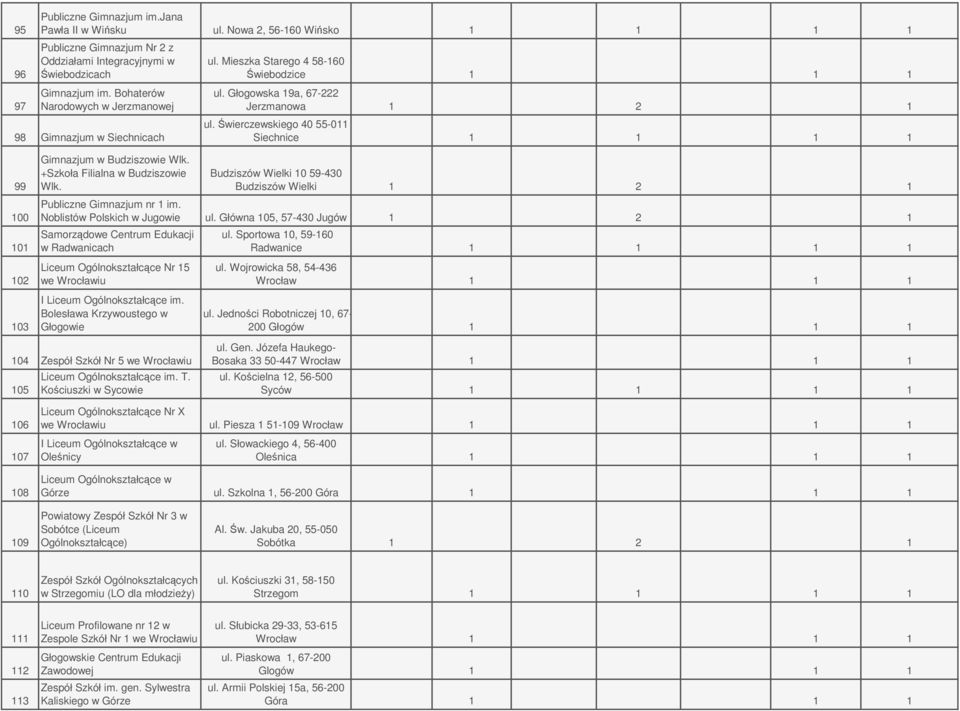 Świerczewskiego 40 55-011 Siechnice 1 1 1 1 99 100 101 Gimnazjum w Budziszowie Wlk. +Szkoła Filialna w Budziszowie Wlk. Budziszów Wielki 10 59-430 Budziszów Wielki 1 2 1 Publiczne Gimnazjum nr 1 im.