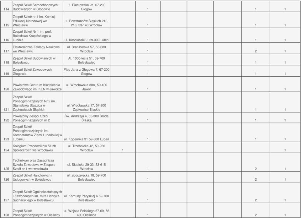 Kościuszki 9, 59-300 Lubin 1 1 1 117 118 119 Elektroniczne Zakłady Naukowe we Wrocławiu Zespół Szkół Budowlanych w Bolesławcu Zespół Szkół Zawodowych Głogowie ul.