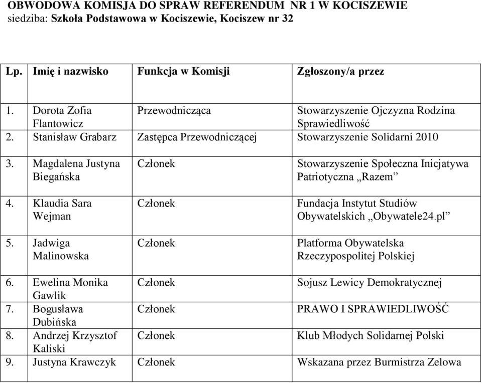 Stanisław Grabarz Zastępca Przewodniczącej Stowarzyszenie Solidarni 2010 3. Magdalena Justyna Biegańska 4. Klaudia Sara Wejman 5.