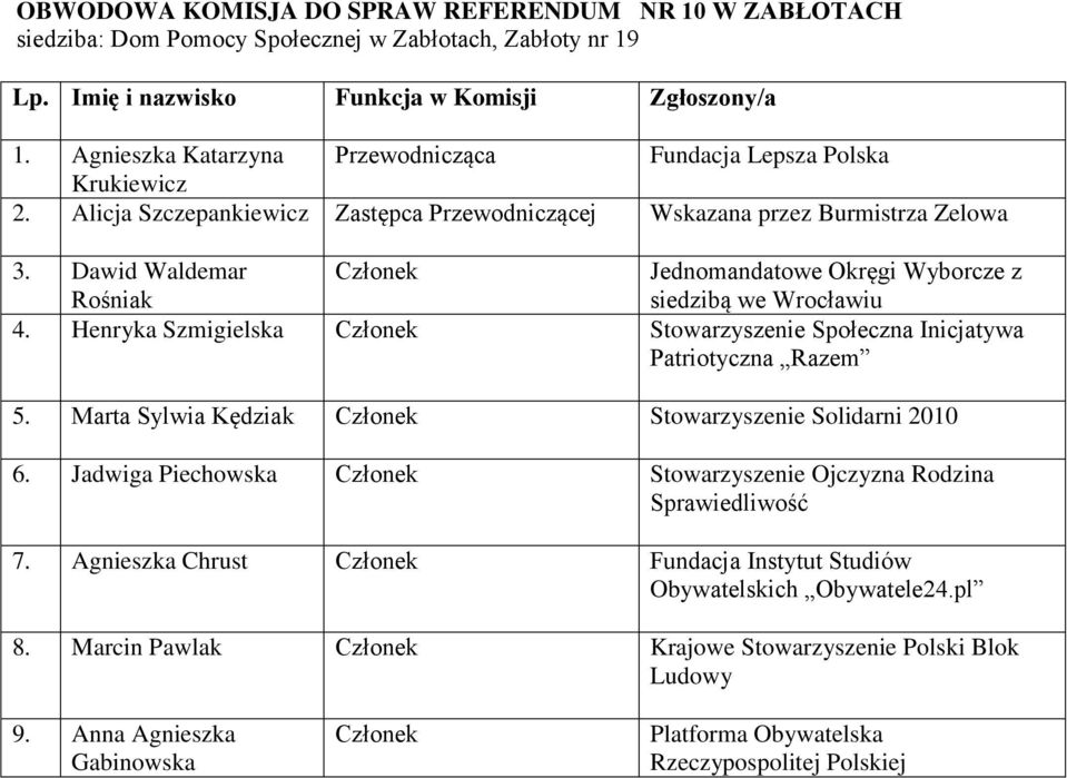 Dawid Waldemar Rośniak Jednomandatowe Okręgi Wyborcze z 4. Henryka Szmigielska Stowarzyszenie Społeczna Inicjatywa 5.