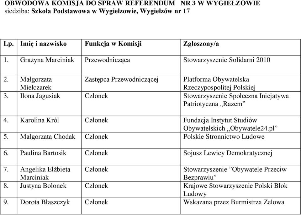Ilona Jagusiak Stowarzyszenie Społeczna Inicjatywa 4. Karolina Król Fundacja Instytut Studiów 5. Małgorzata Chodak Polskie Stronnictwo Ludowe 6.