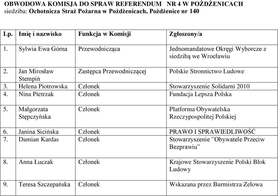 Helena Piotrowska Stowarzyszenie Solidarni 2010 4. Nina Pietrzak Fundacja Lepsza Polska 5. Małgorzata Stępczyńska 6.