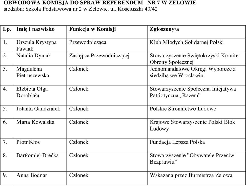 Natalia Dyniak Zastępca Przewodniczącej Stowarzyszenie Świętokrzyski Komitet Obrony Społecznej 3. Magdalena Pietruszewska Jednomandatowe Okręgi Wyborcze z 4.