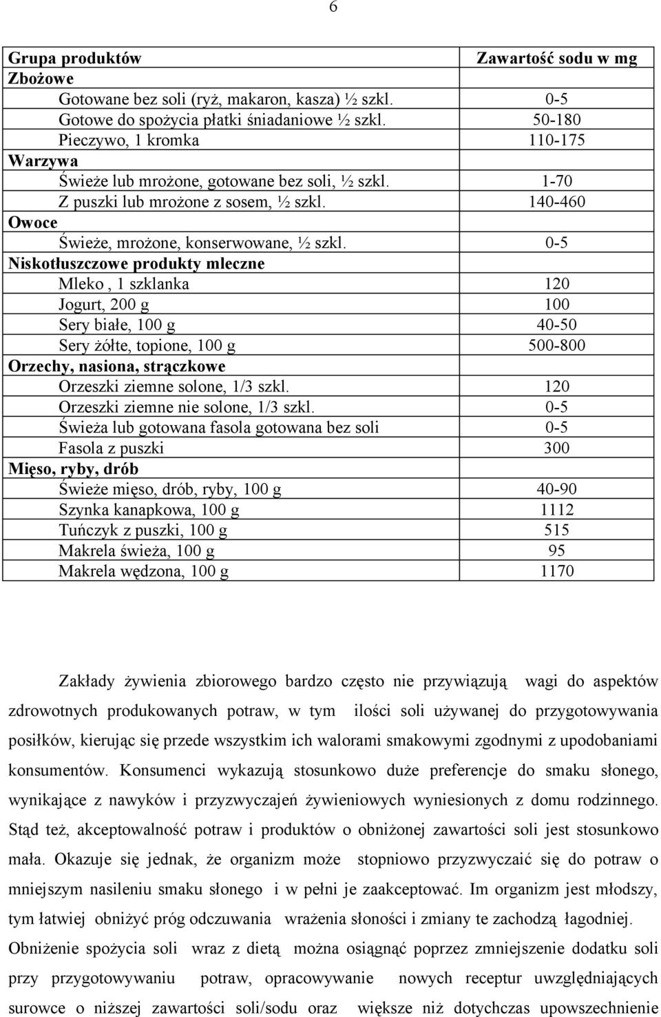 0-5 Niskotłuszczowe produkty mleczne Mleko, 1 szklanka 120 Jogurt, 200 g 100 Sery białe, 100 g 40-50 Sery żółte, topione, 100 g 500-800 Orzechy, nasiona, strączkowe Orzeszki ziemne solone, 1/3 szkl.