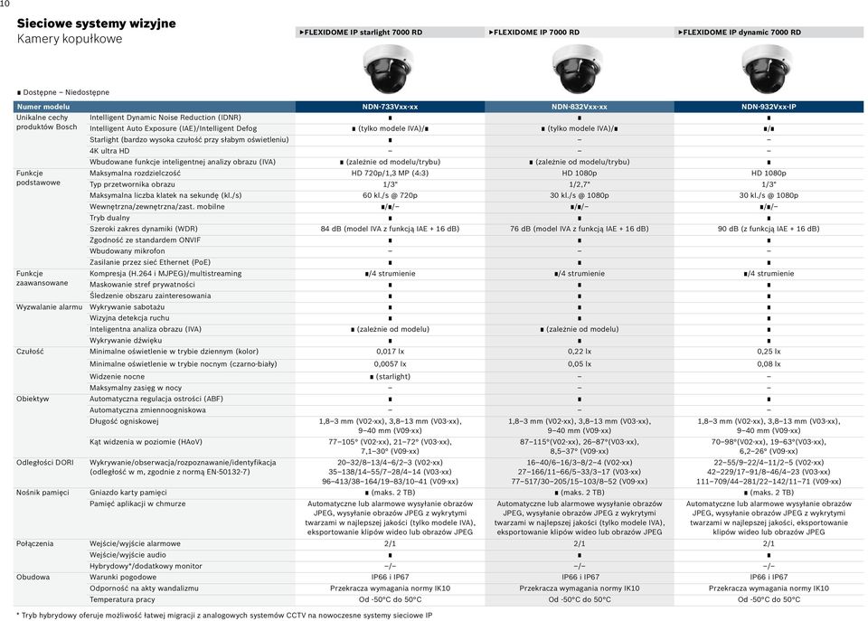 Wbudowane funkcje inteligentnej analizy obrazu (IVA) (zależnie od modelu/trybu) (zależnie od modelu/trybu) Maksymalna rozdzielczość HD 720p/1,3 MP (4:3) HD 1080p HD 1080p podstawowe Typ przetwornika