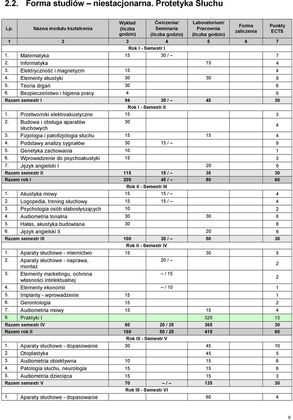 Podstawy analizy sygnałów 0 5 / 9 Genetyka zachowania 0. Wprowadzenie do psychoakustyki 5 Język angielski I 0 Razem semestr II 5 5 / 5 0 Razem rok I 09 5 / 80 0 Rok II - Semestr III.