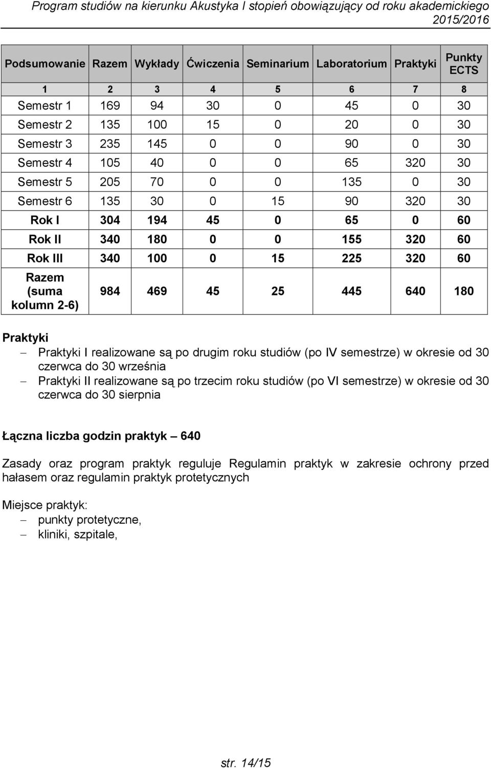 semestrze) w okresie od 0 czerwca do 0 września Praktyki II realizowane są po trzecim roku studiów (po VI semestrze) w okresie od 0 czerwca do 0 sierpnia Łączna liczba 0 Zasady